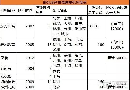 中國言語康復產業