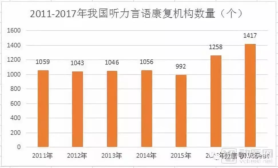 中國言語康復產業