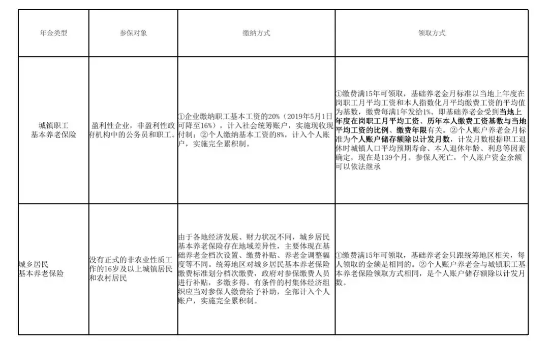 養老基本制度