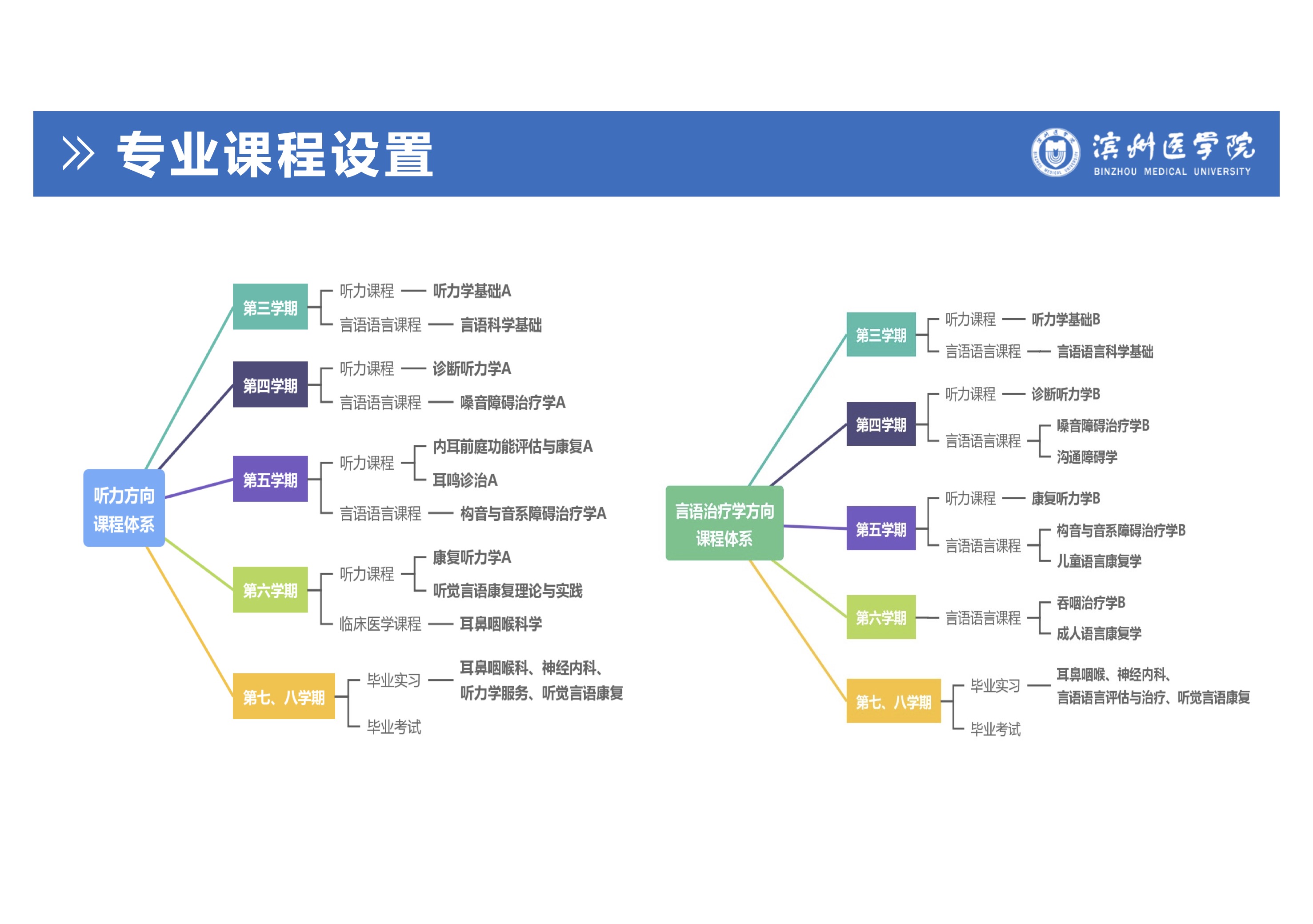 聽力與言語康復學專業本科生培養